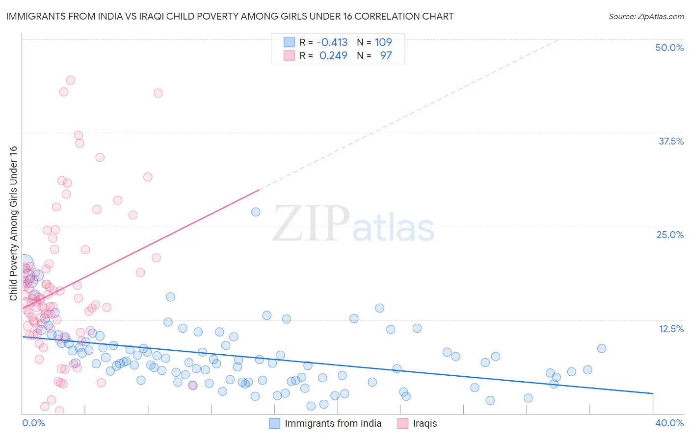 Immigrants from India vs Iraqi Child Poverty Among Girls Under 16