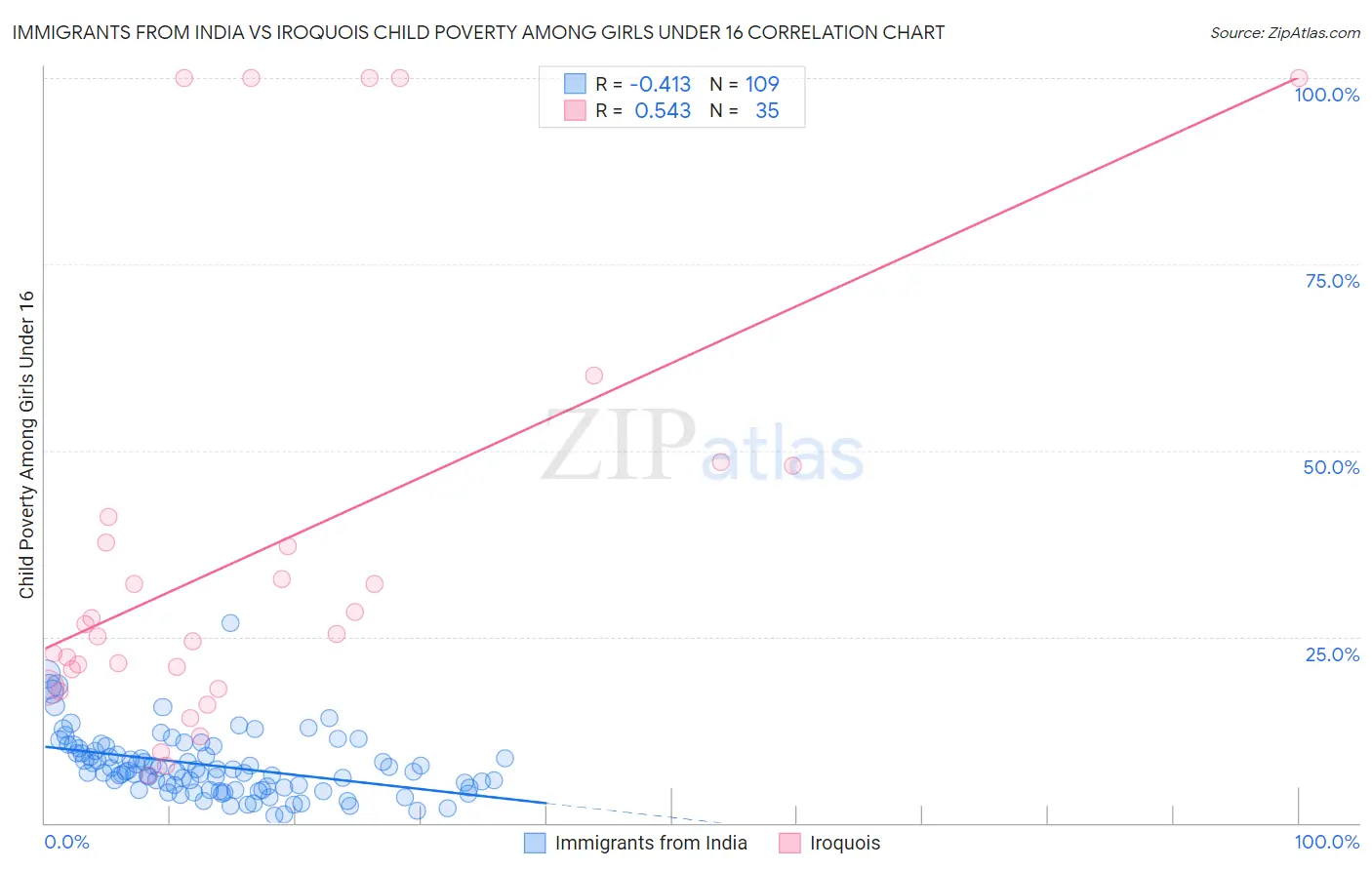 Immigrants from India vs Iroquois Child Poverty Among Girls Under 16
