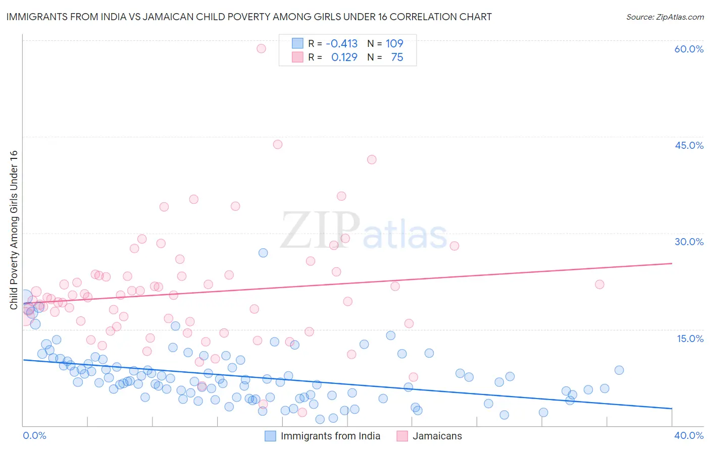 Immigrants from India vs Jamaican Child Poverty Among Girls Under 16