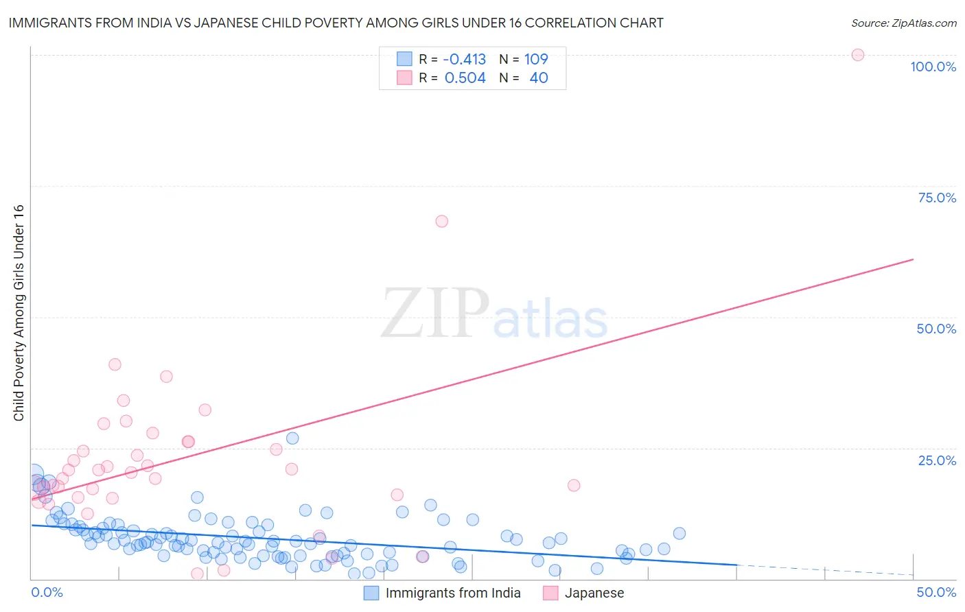 Immigrants from India vs Japanese Child Poverty Among Girls Under 16
