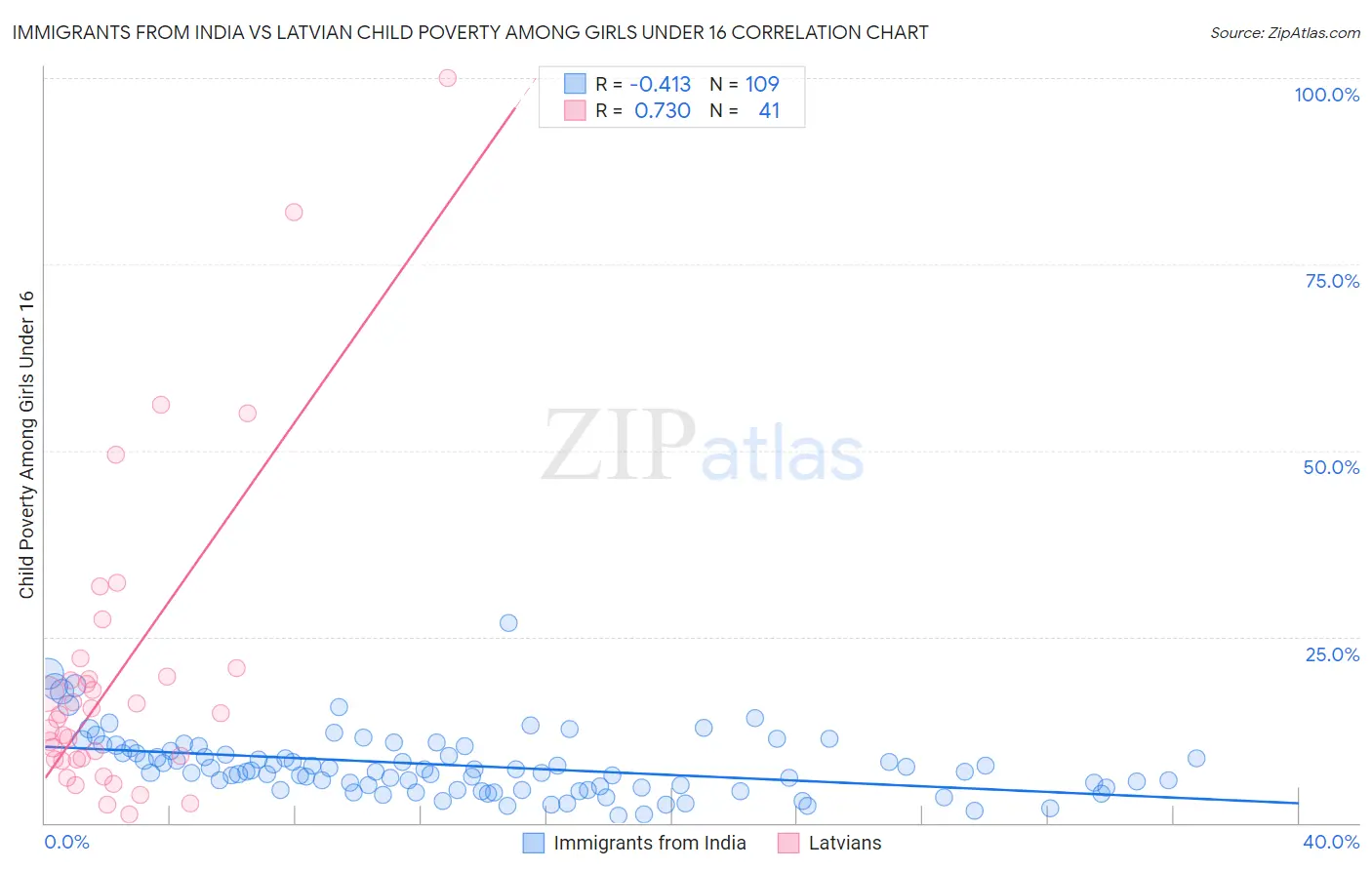 Immigrants from India vs Latvian Child Poverty Among Girls Under 16