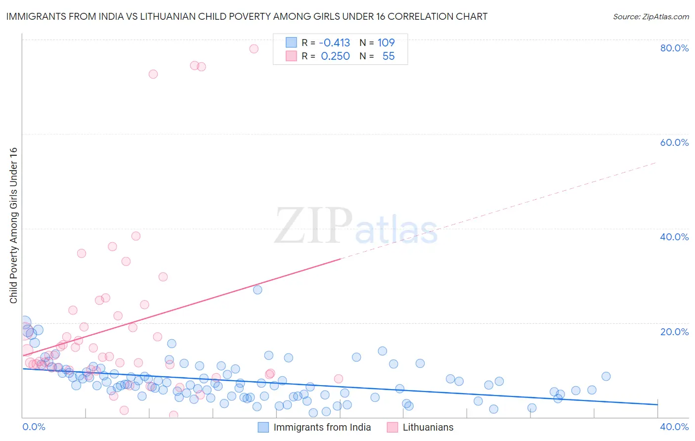 Immigrants from India vs Lithuanian Child Poverty Among Girls Under 16