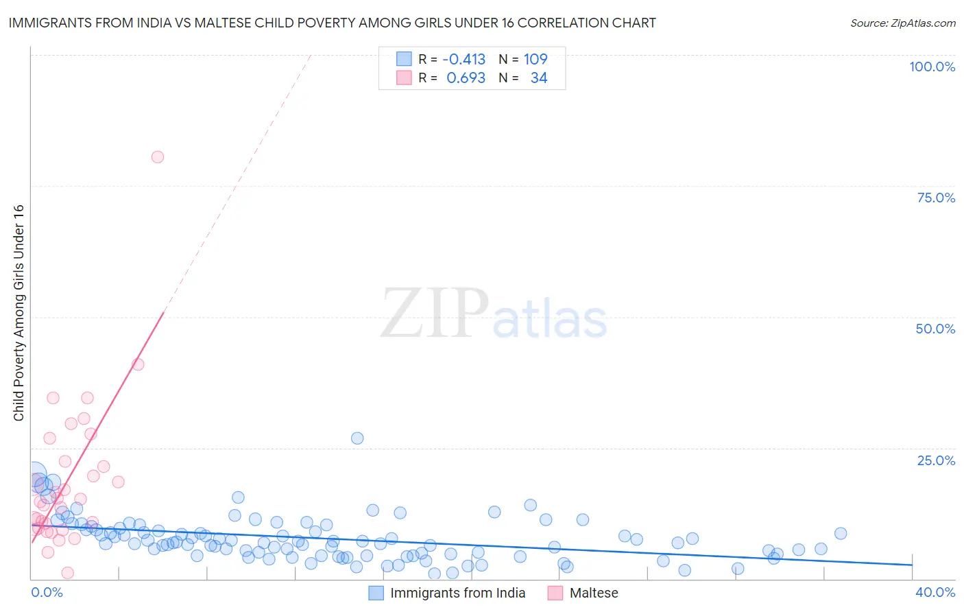 Immigrants from India vs Maltese Child Poverty Among Girls Under 16