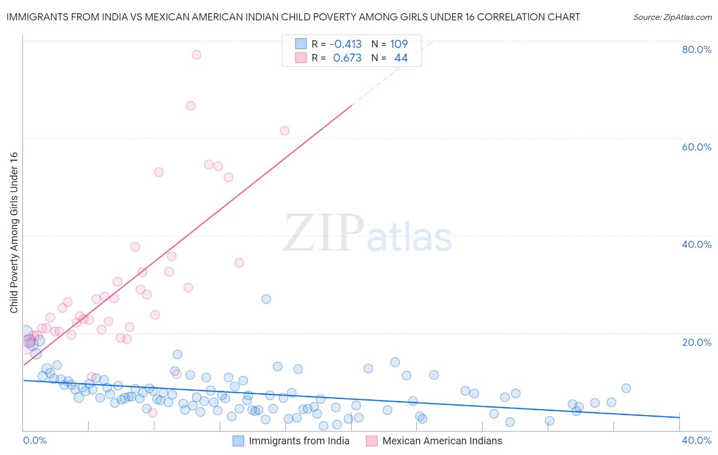 Immigrants from India vs Mexican American Indian Child Poverty Among Girls Under 16