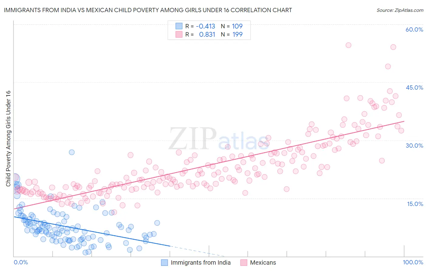 Immigrants from India vs Mexican Child Poverty Among Girls Under 16