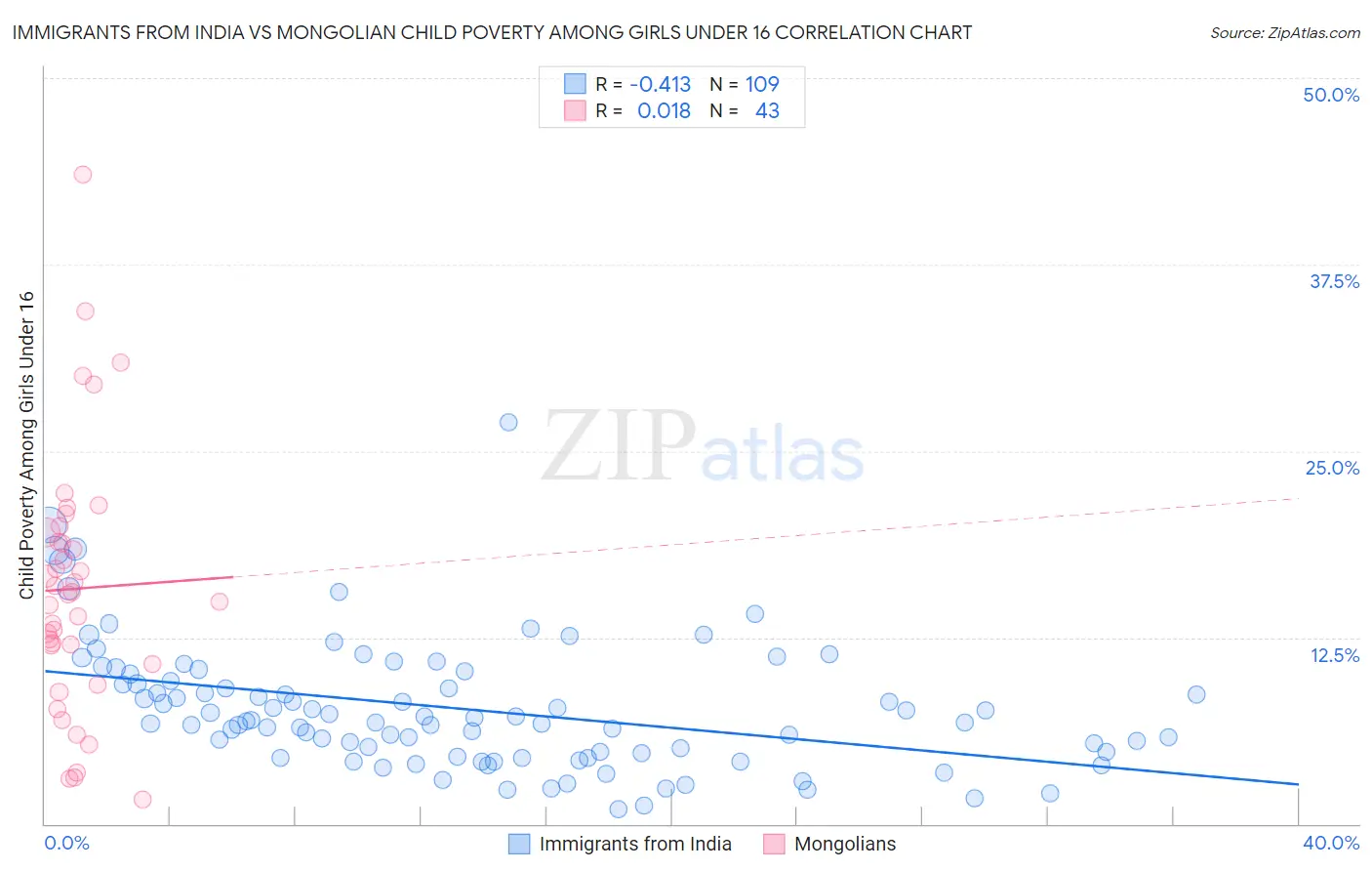 Immigrants from India vs Mongolian Child Poverty Among Girls Under 16