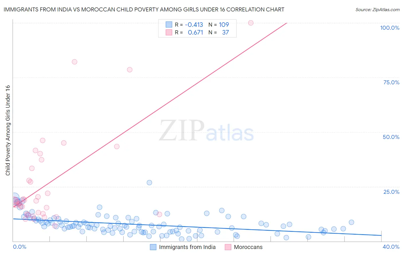 Immigrants from India vs Moroccan Child Poverty Among Girls Under 16