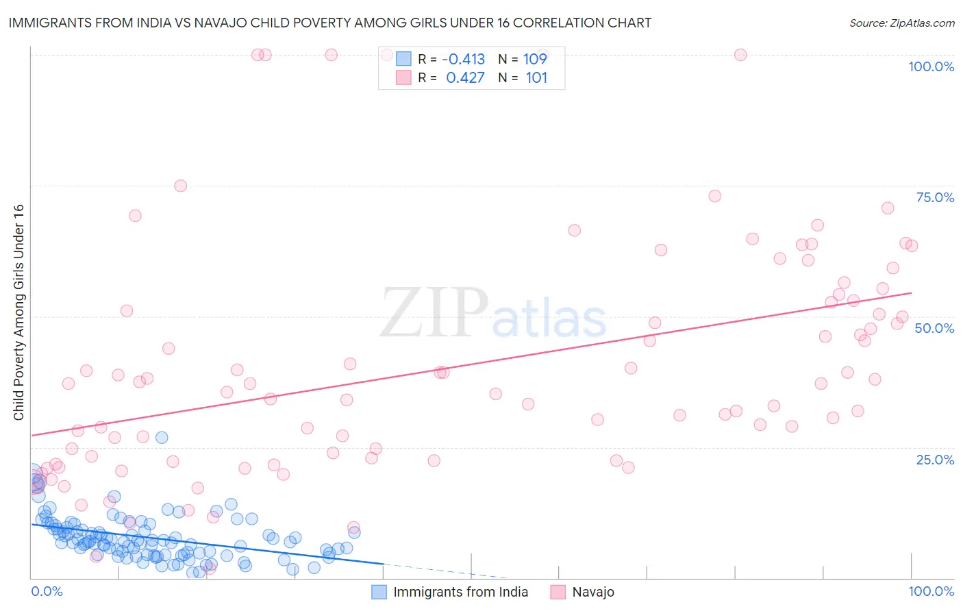 Immigrants from India vs Navajo Child Poverty Among Girls Under 16