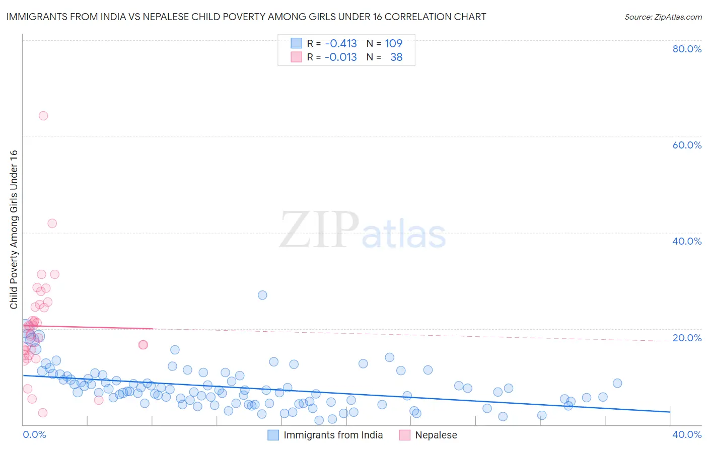 Immigrants from India vs Nepalese Child Poverty Among Girls Under 16