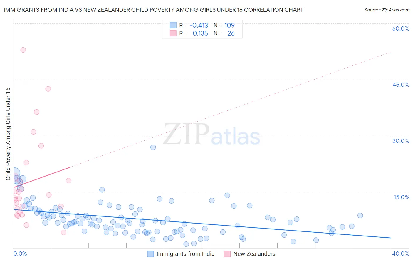 Immigrants from India vs New Zealander Child Poverty Among Girls Under 16