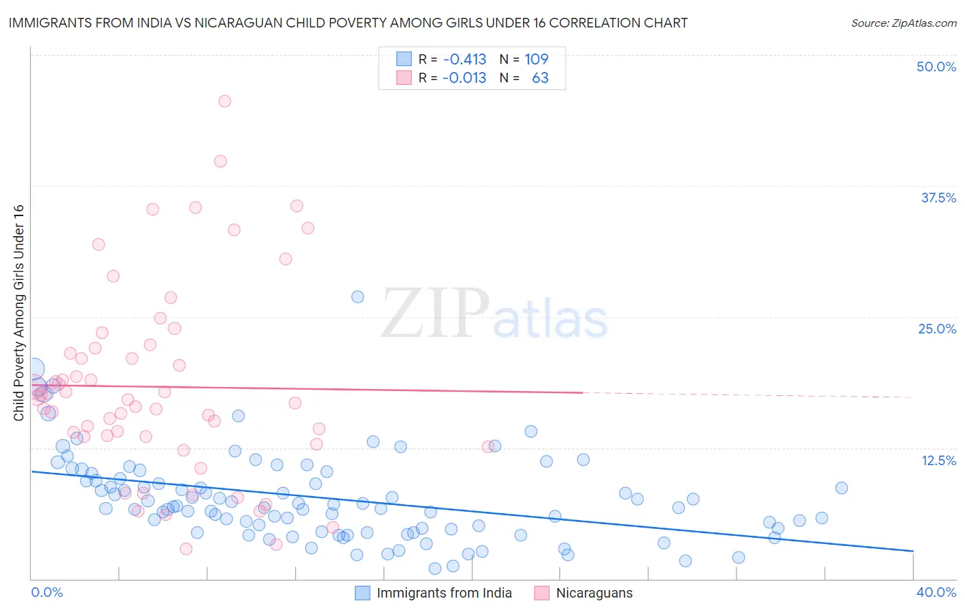 Immigrants from India vs Nicaraguan Child Poverty Among Girls Under 16