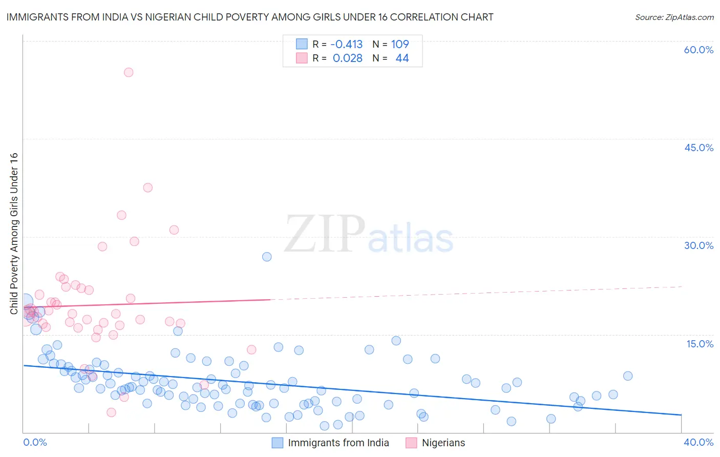 Immigrants from India vs Nigerian Child Poverty Among Girls Under 16