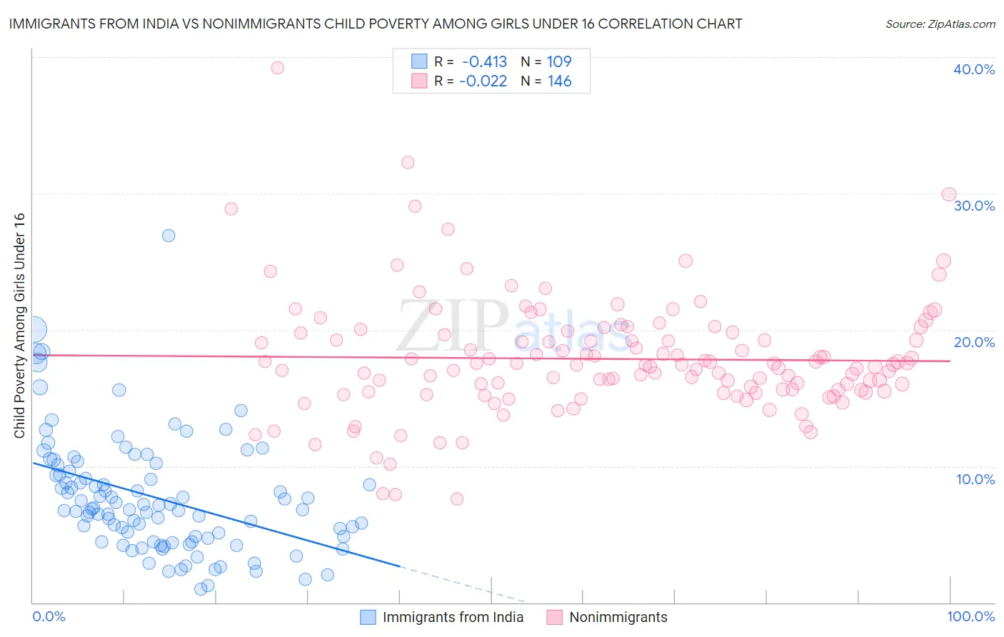 Immigrants from India vs Nonimmigrants Child Poverty Among Girls Under 16