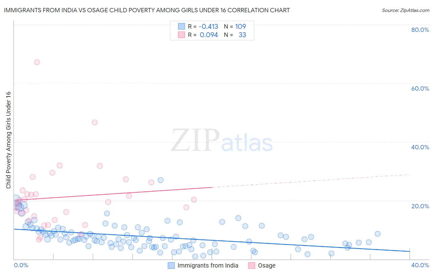 Immigrants from India vs Osage Child Poverty Among Girls Under 16