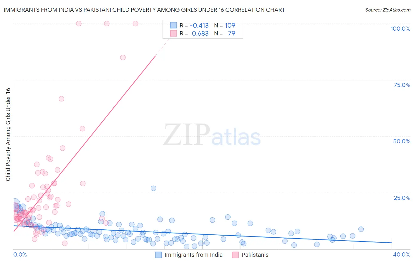 Immigrants from India vs Pakistani Child Poverty Among Girls Under 16