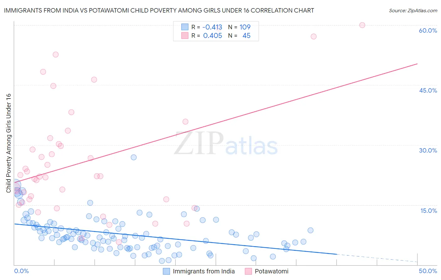 Immigrants from India vs Potawatomi Child Poverty Among Girls Under 16