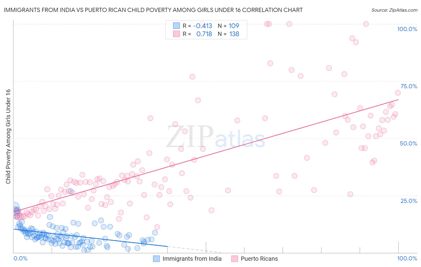 Immigrants from India vs Puerto Rican Child Poverty Among Girls Under 16