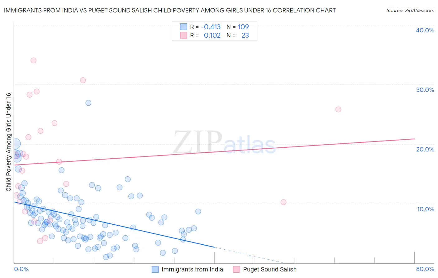 Immigrants from India vs Puget Sound Salish Child Poverty Among Girls Under 16
