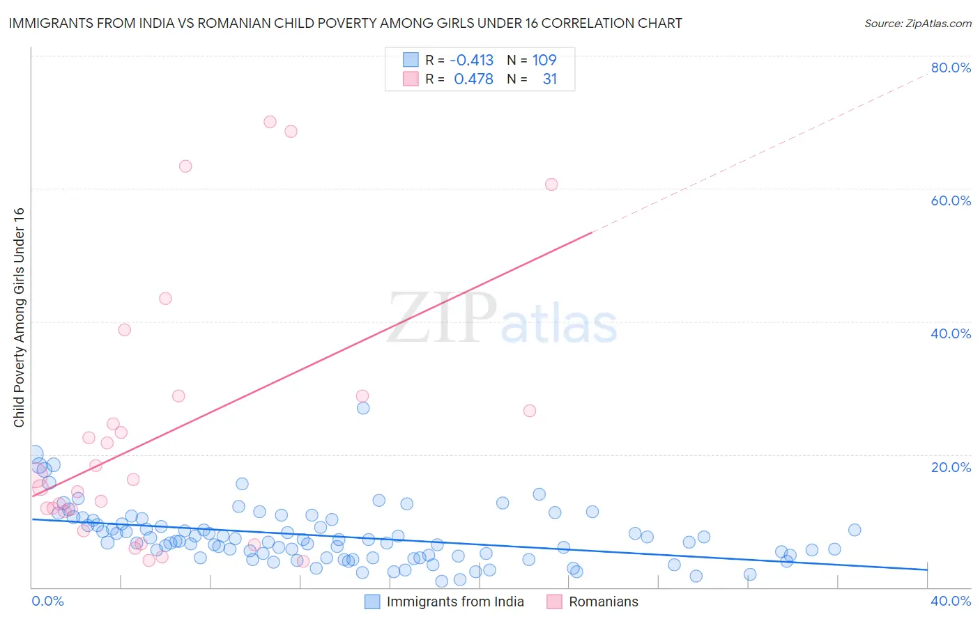 Immigrants from India vs Romanian Child Poverty Among Girls Under 16
