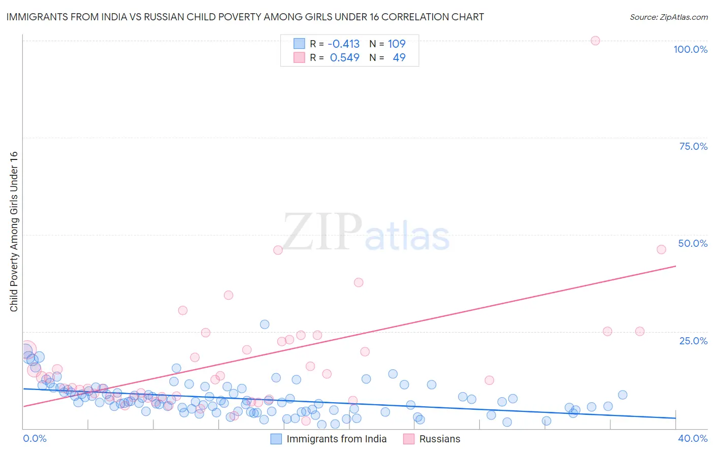 Immigrants from India vs Russian Child Poverty Among Girls Under 16