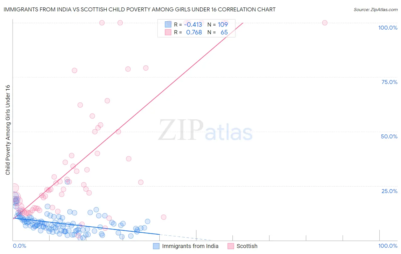 Immigrants from India vs Scottish Child Poverty Among Girls Under 16