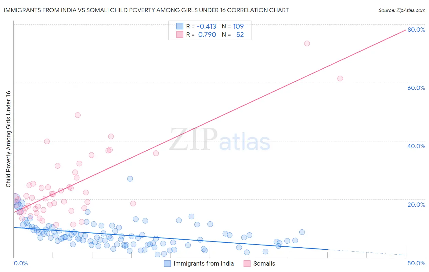 Immigrants from India vs Somali Child Poverty Among Girls Under 16