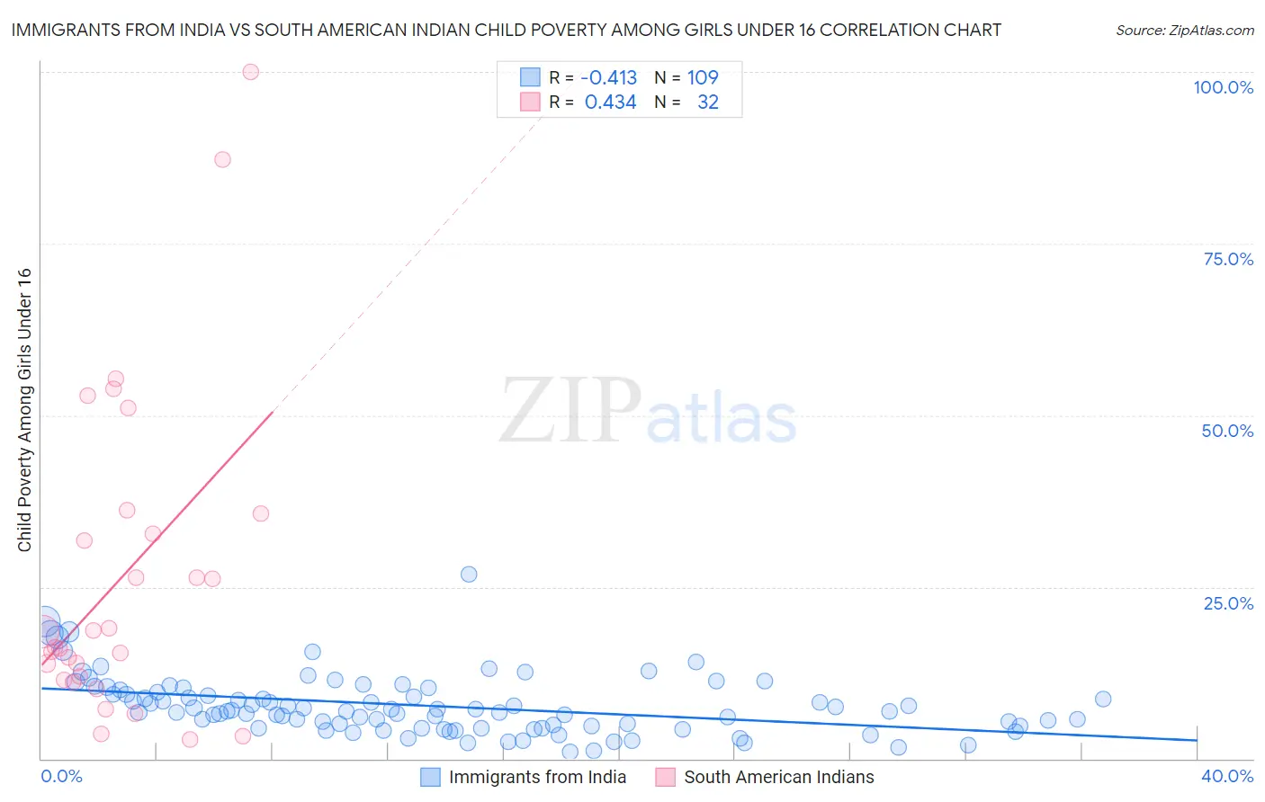 Immigrants from India vs South American Indian Child Poverty Among Girls Under 16