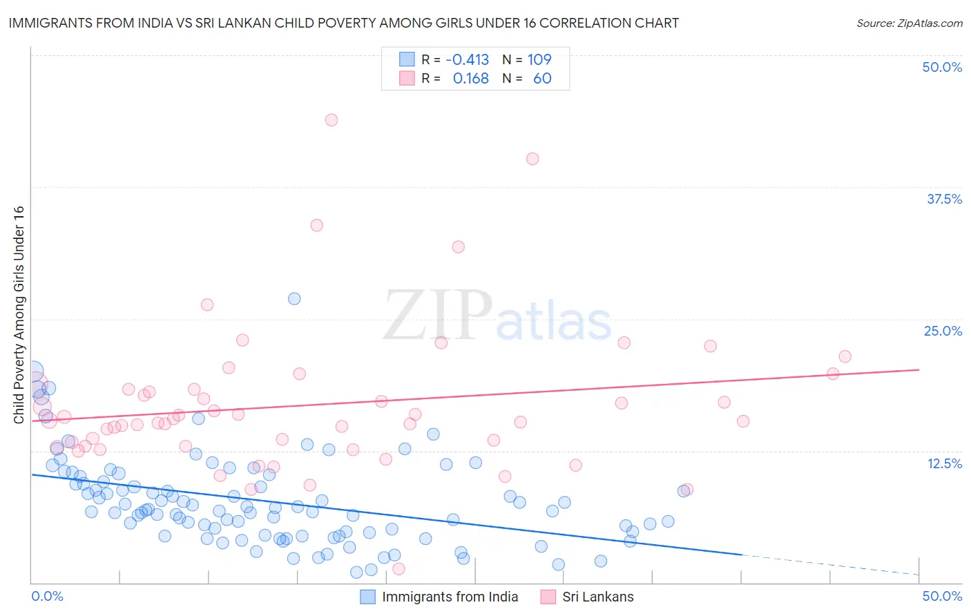 Immigrants from India vs Sri Lankan Child Poverty Among Girls Under 16