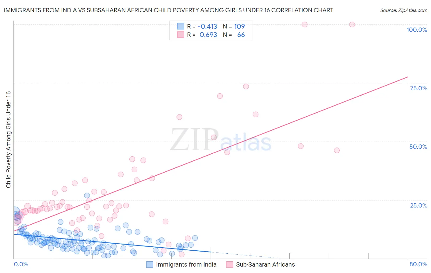 Immigrants from India vs Subsaharan African Child Poverty Among Girls Under 16