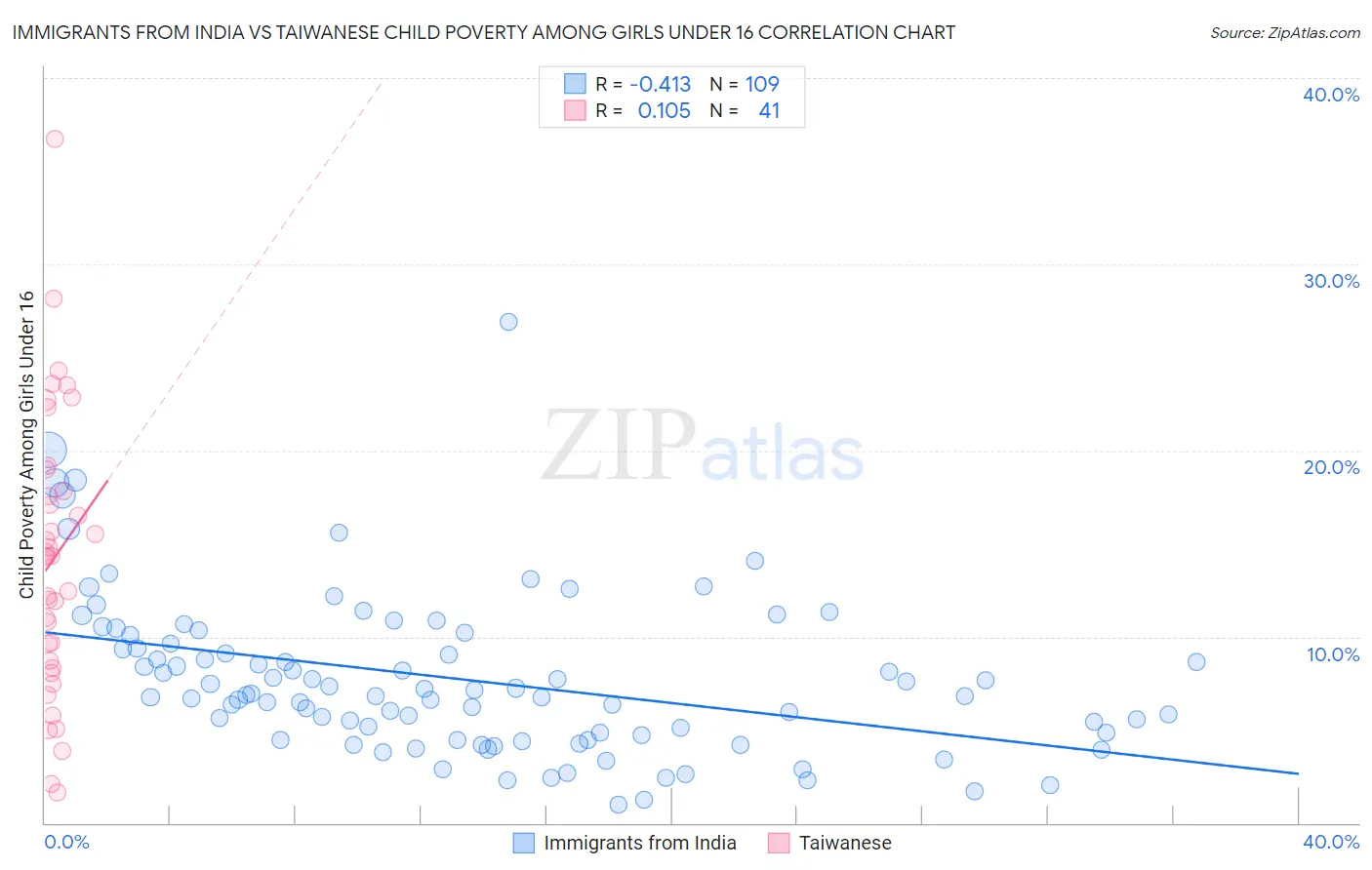 Immigrants from India vs Taiwanese Child Poverty Among Girls Under 16