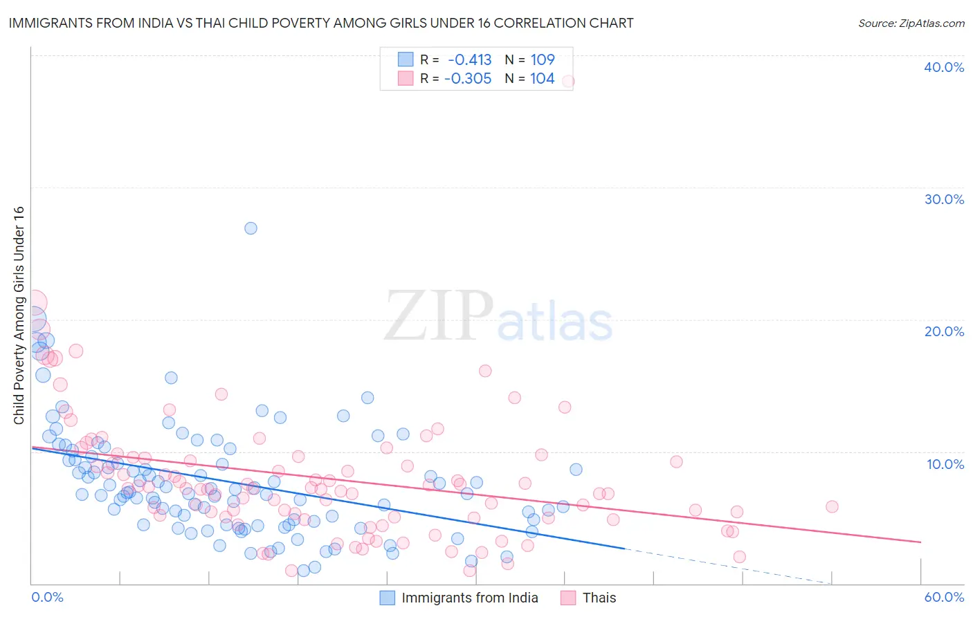 Immigrants from India vs Thai Child Poverty Among Girls Under 16
