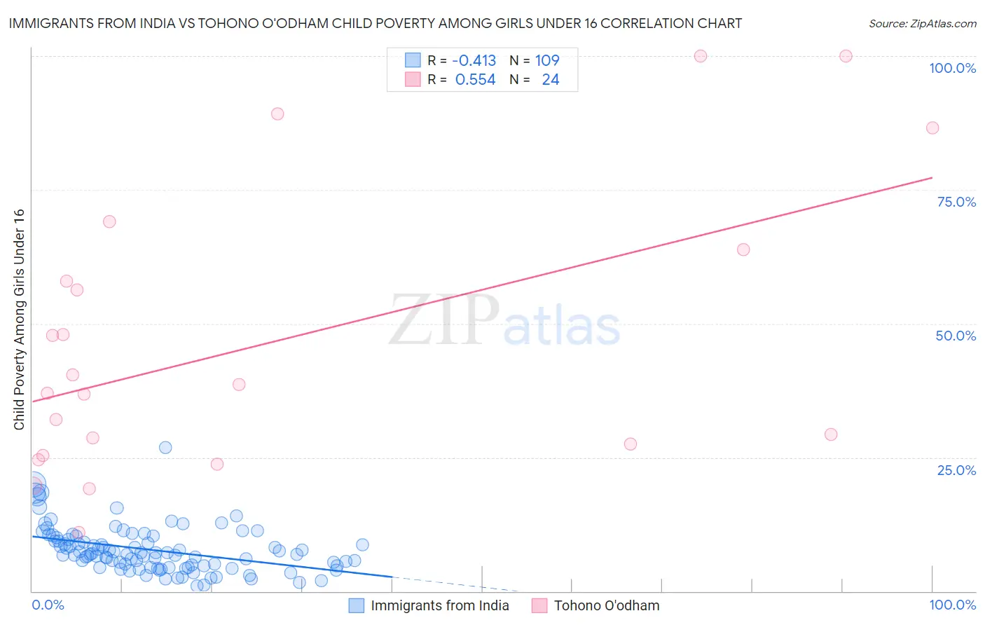 Immigrants from India vs Tohono O'odham Child Poverty Among Girls Under 16
