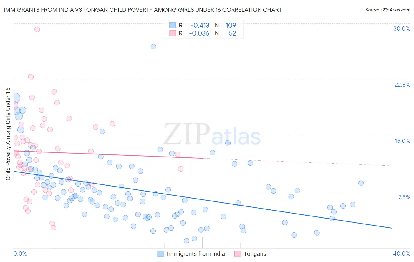 Immigrants from India vs Tongan Child Poverty Among Girls Under 16