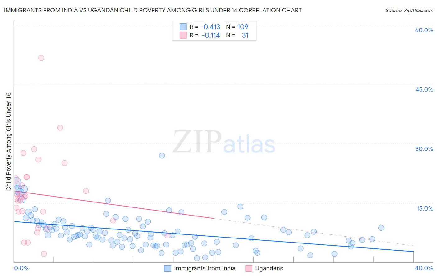 Immigrants from India vs Ugandan Child Poverty Among Girls Under 16