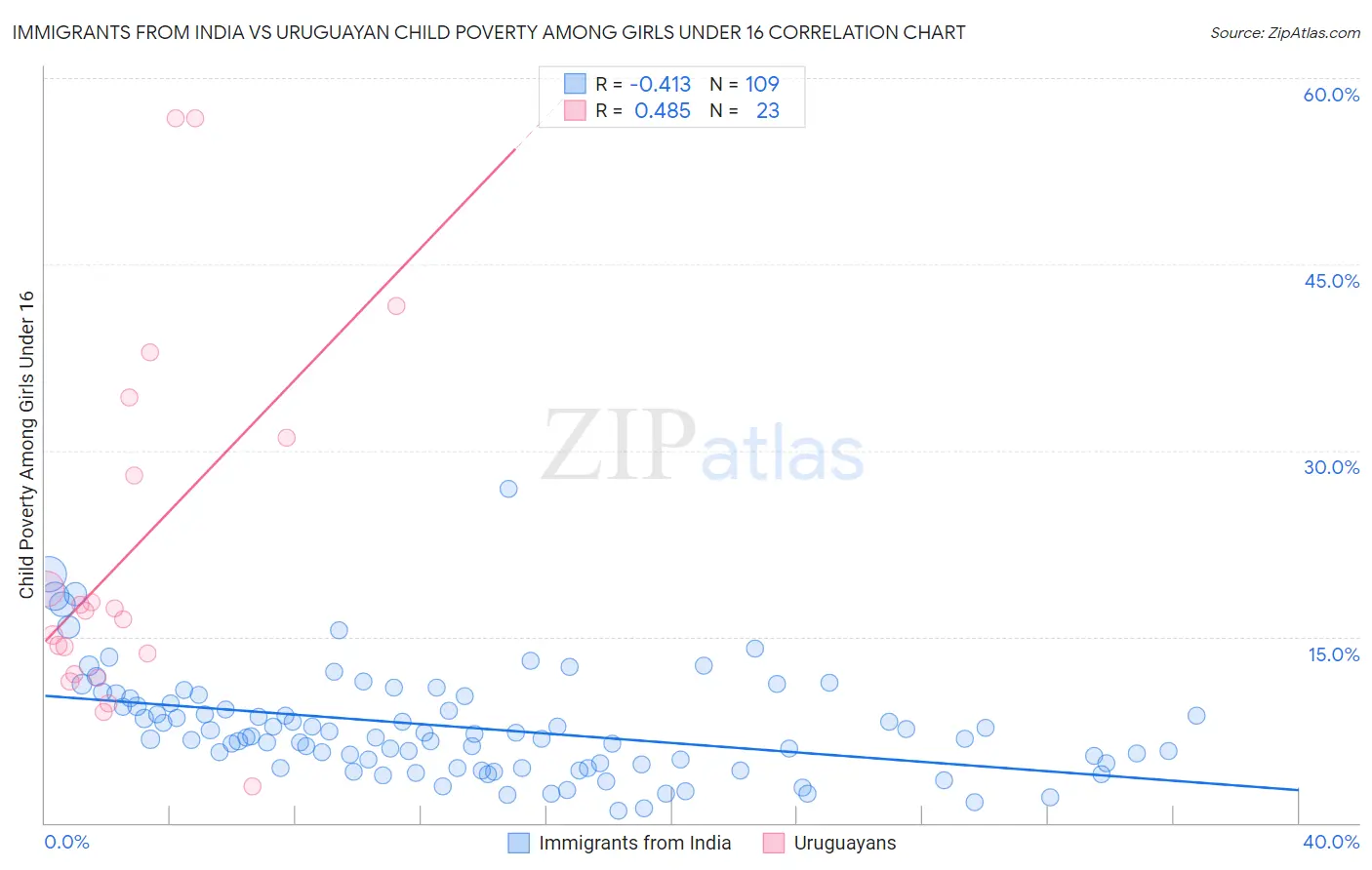 Immigrants from India vs Uruguayan Child Poverty Among Girls Under 16