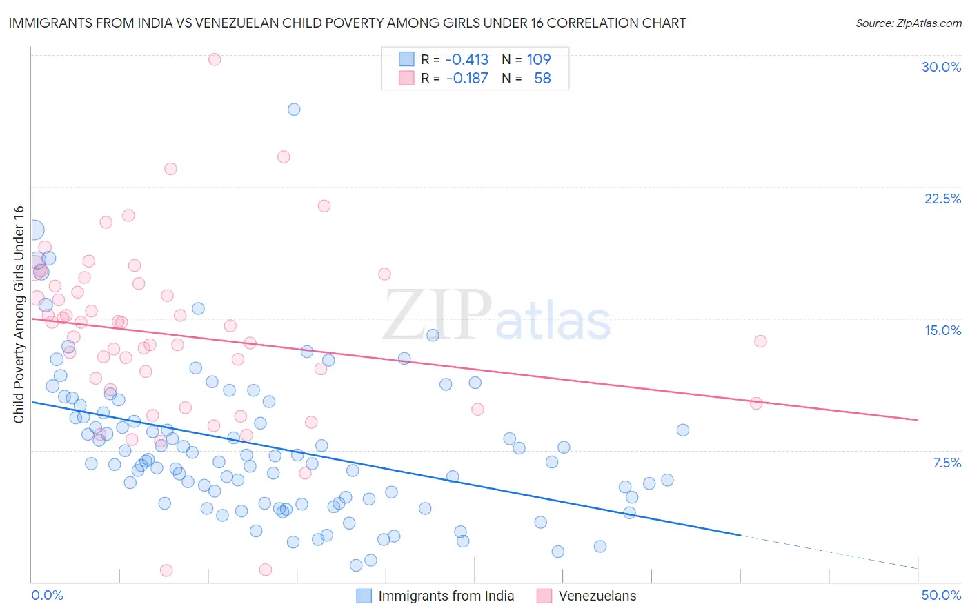 Immigrants from India vs Venezuelan Child Poverty Among Girls Under 16