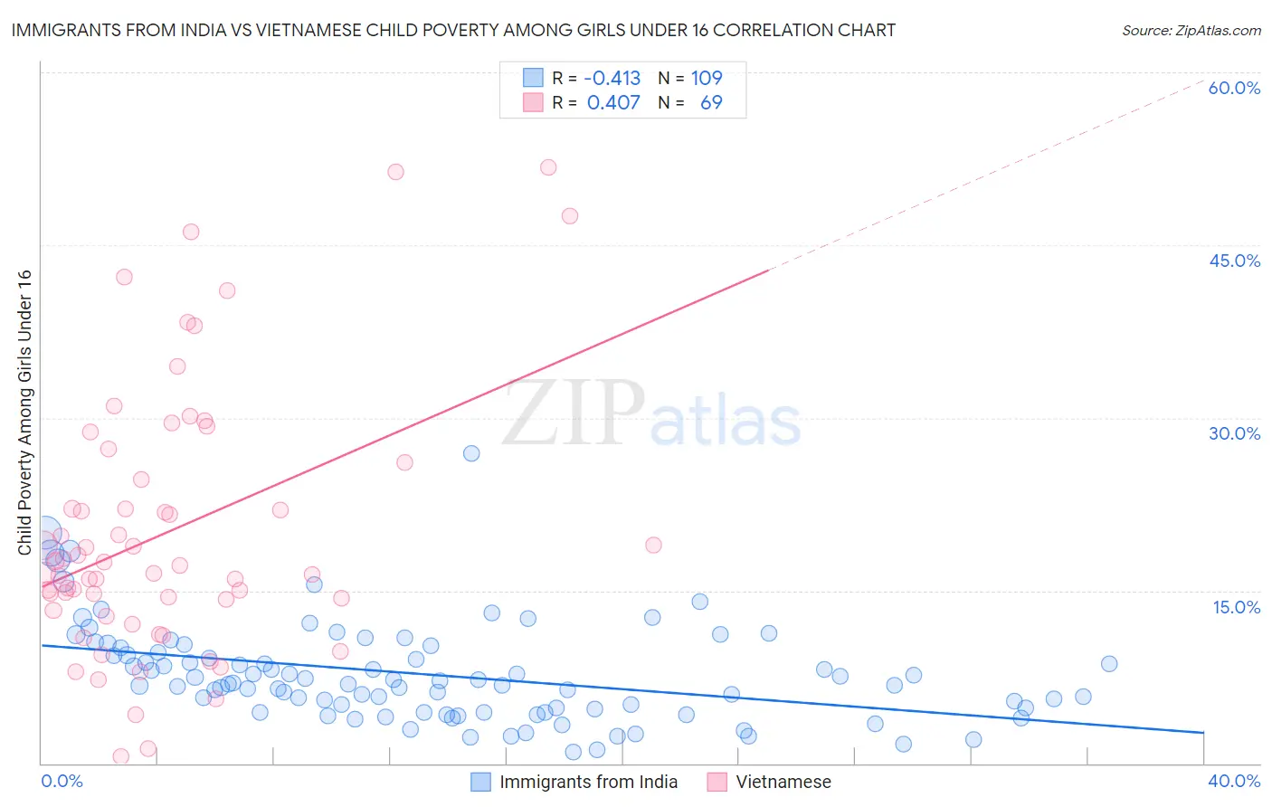 Immigrants from India vs Vietnamese Child Poverty Among Girls Under 16