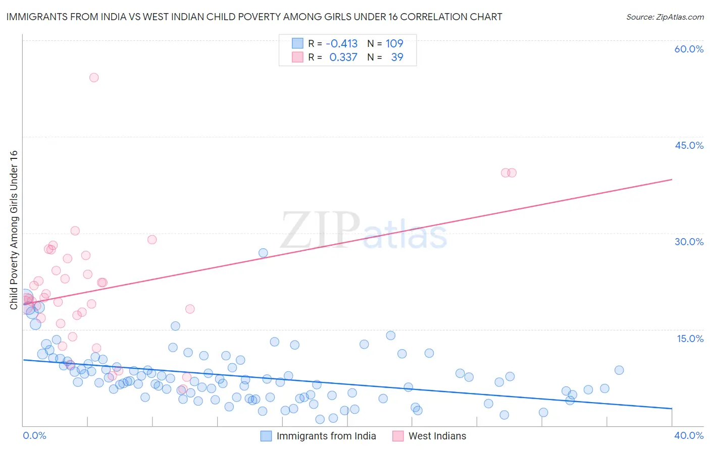 Immigrants from India vs West Indian Child Poverty Among Girls Under 16