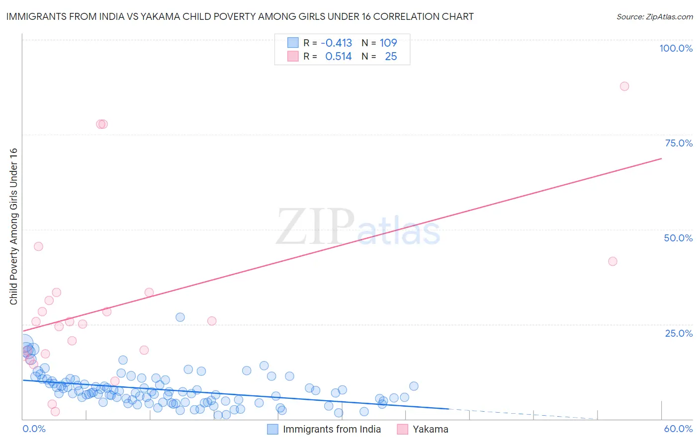 Immigrants from India vs Yakama Child Poverty Among Girls Under 16