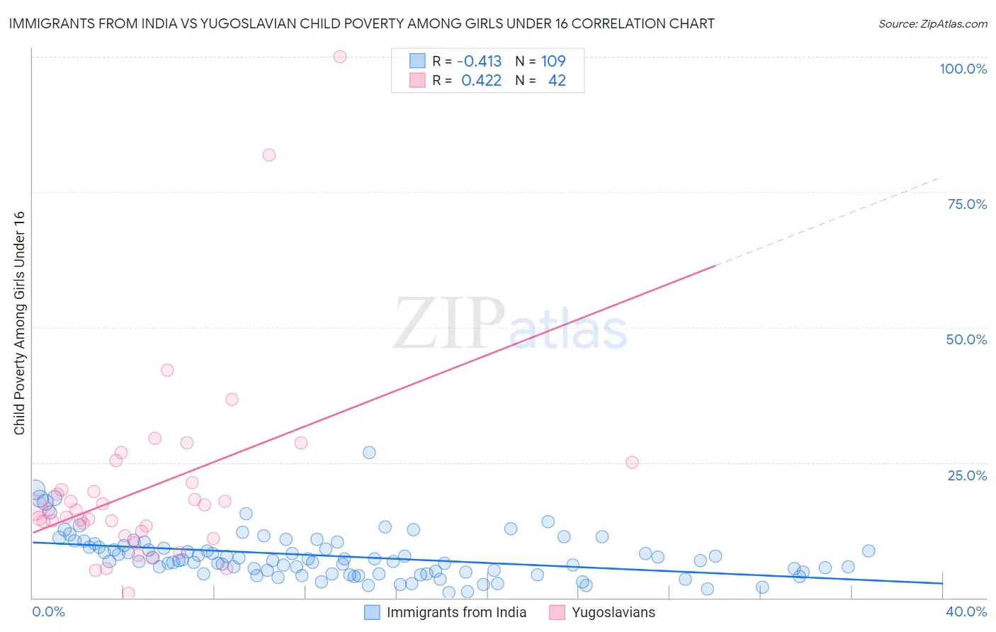 Immigrants from India vs Yugoslavian Child Poverty Among Girls Under 16