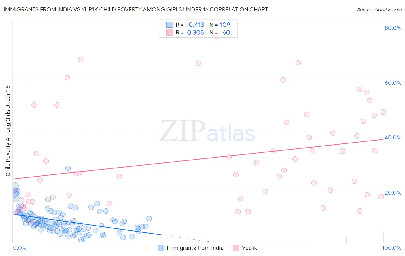 Immigrants from India vs Yup'ik Child Poverty Among Girls Under 16
