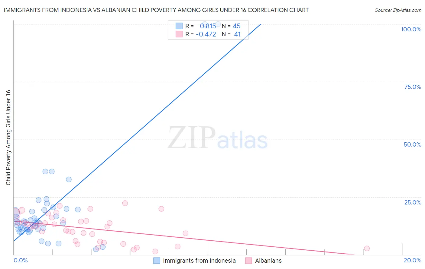 Immigrants from Indonesia vs Albanian Child Poverty Among Girls Under 16