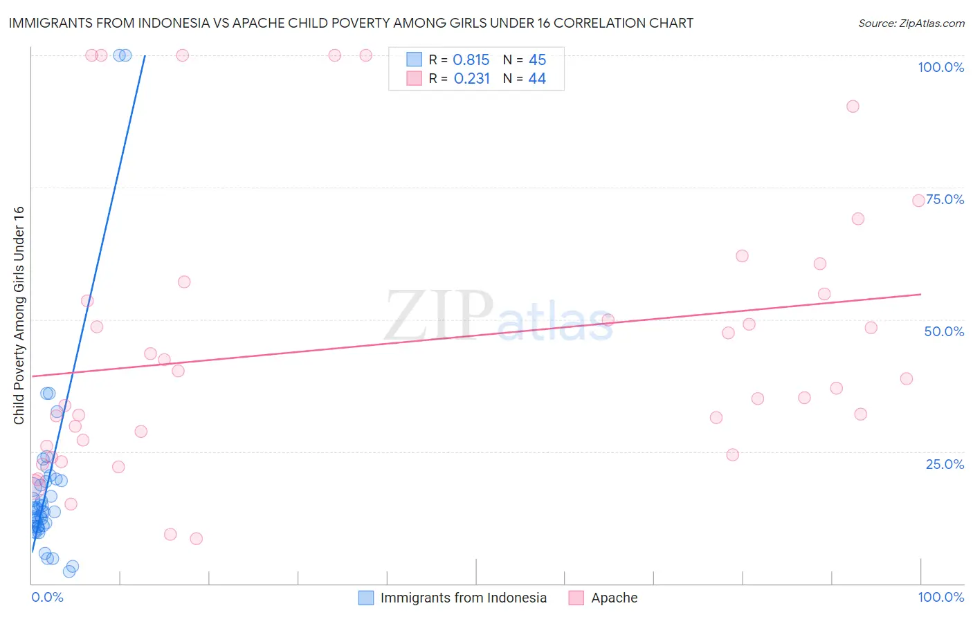 Immigrants from Indonesia vs Apache Child Poverty Among Girls Under 16