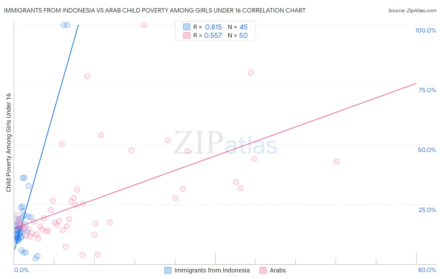 Immigrants from Indonesia vs Arab Child Poverty Among Girls Under 16