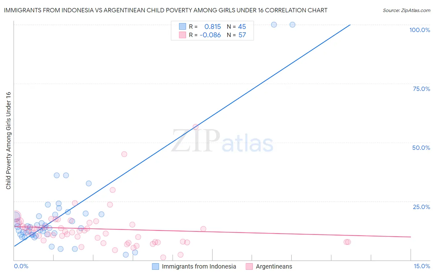 Immigrants from Indonesia vs Argentinean Child Poverty Among Girls Under 16