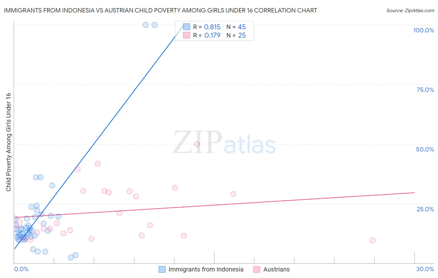 Immigrants from Indonesia vs Austrian Child Poverty Among Girls Under 16