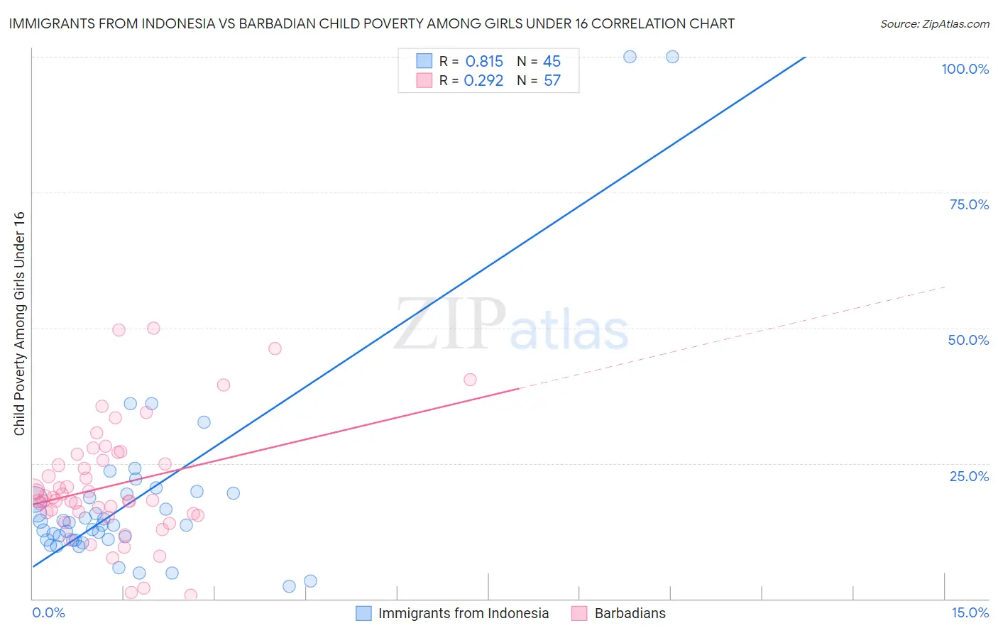 Immigrants from Indonesia vs Barbadian Child Poverty Among Girls Under 16