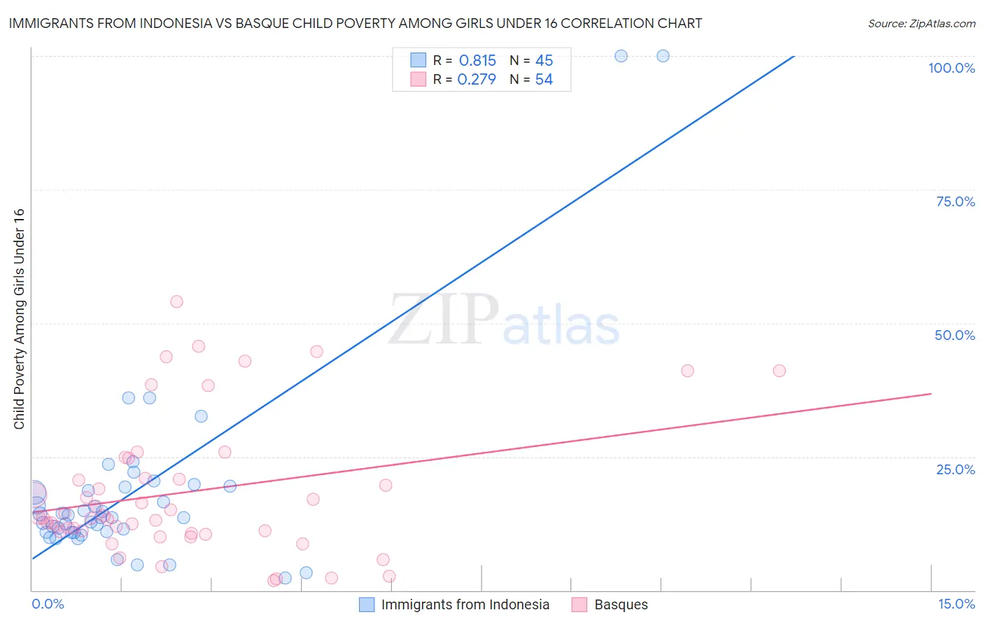 Immigrants from Indonesia vs Basque Child Poverty Among Girls Under 16