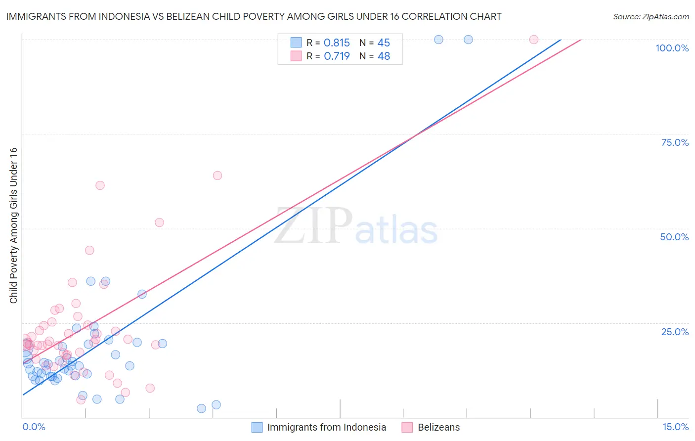 Immigrants from Indonesia vs Belizean Child Poverty Among Girls Under 16