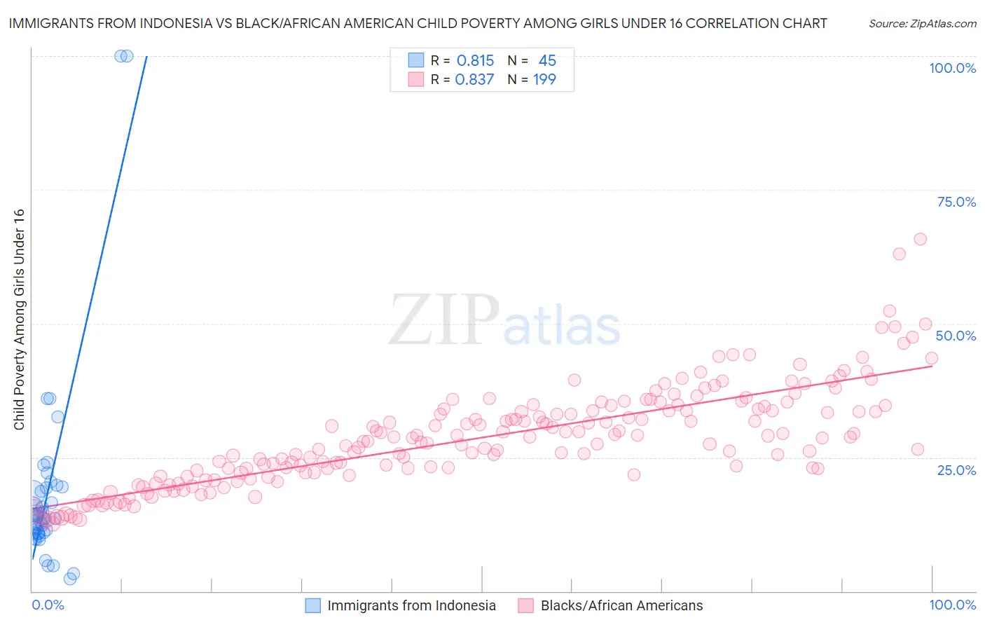 Immigrants from Indonesia vs Black/African American Child Poverty Among Girls Under 16